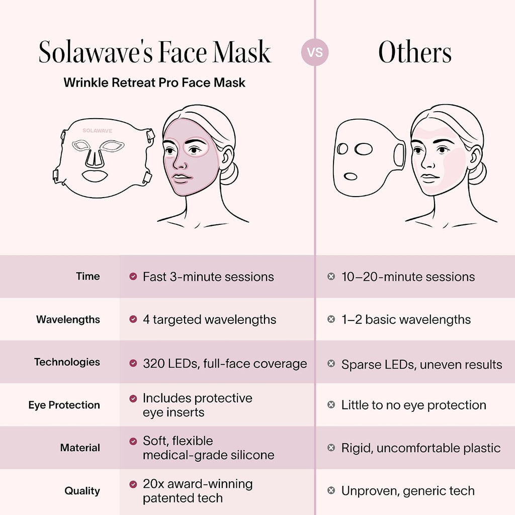 Solawave LED Light Therapy Face Mask | Red, Deep Red, Near Infrared & Amber LED Lights | Hands-Free Skincare Mask for At-Home Use | 3-Minute Sessions | Visibly Reduces Fine Lines & Wrinkles