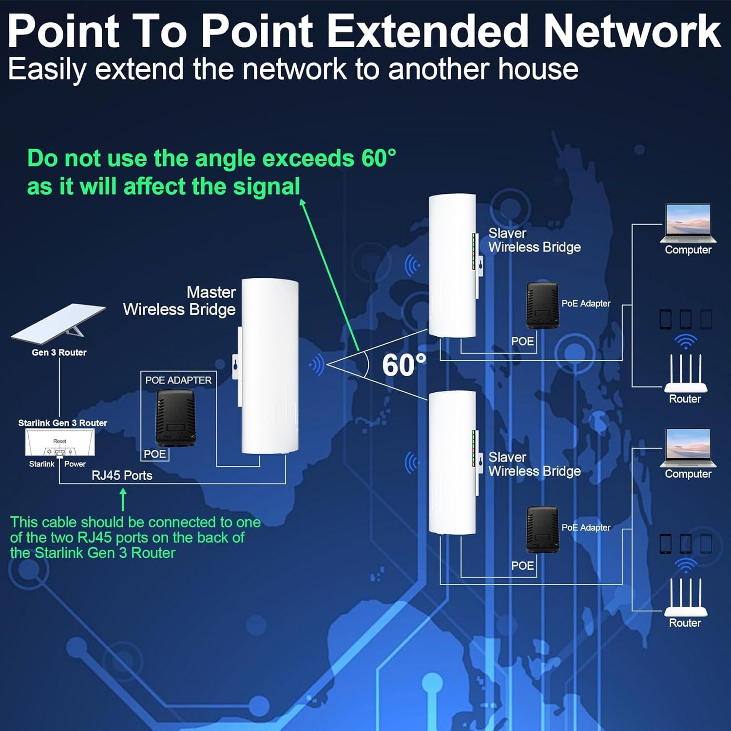 Point to Point Internet Outdoor Long Range Transmission for Star Link Gen 3 Router, Star Link WiFi Extender, 5.8GHz 3KM 1000Mbps with 18dBi High Gain Antenna, 3 Pack