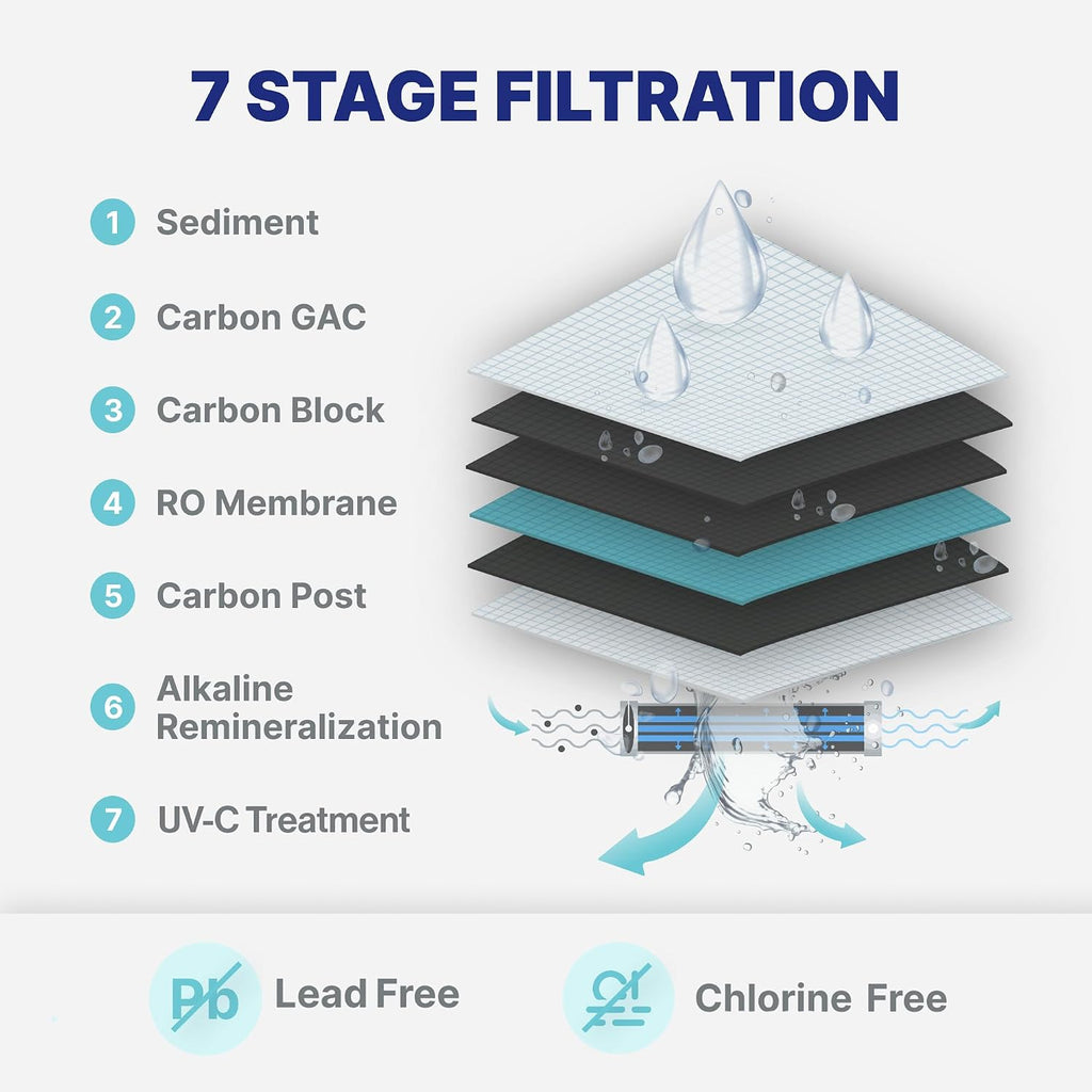 NU Aqua 7-Stage (12 Step Filtration) UV & Alkaline Under Sink Reverse Osmosis Water Filter System - 100 GPD RO Filtration & Remineralization - 100GPD Undersink - Home Kitchen Drinking