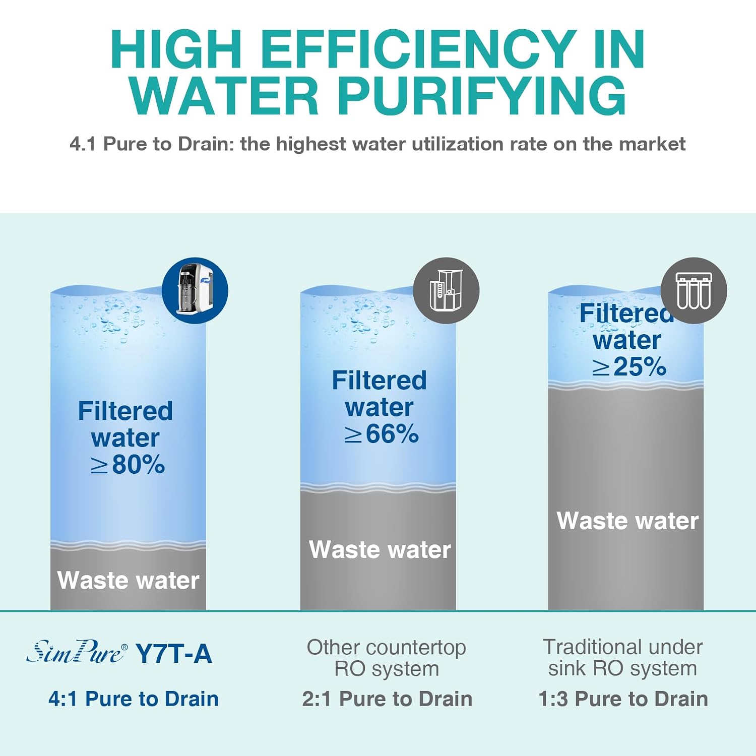SimPure Y7T-A Countertop Reverse Osmosis Water Filter, NSF/ANSI 58 Certified, 5 Stage RO Water Filtration System, Water Purifier for Home, No Installation, 4: 1 Pure to Drain, pH+ Balanced ALK Taste