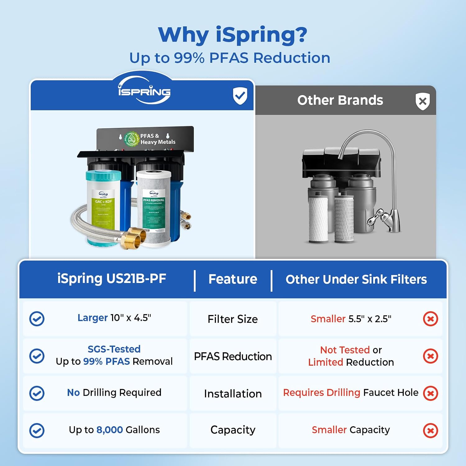 iSpring US21B-PF 2-Stage Under Sink Water Filter System, No Drilling Required, SGS-Tested to Removes up to 99% PFAS, Reduces Sediment, Chlorine, Taste & Odor, Up to 50,000 Gallons