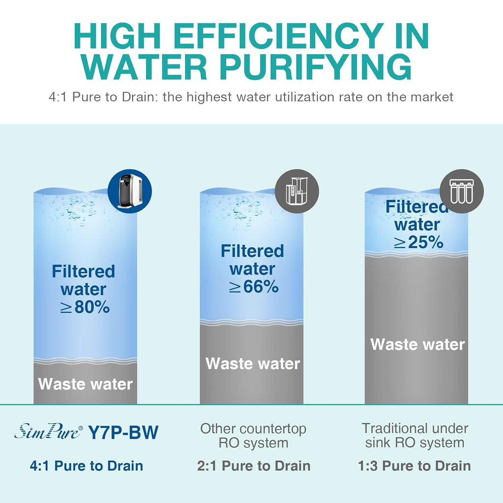 SimPure Y7P-BW UV Countertop Reverse Osmosis Water Filter, NSF/ANSI 58 Certified, 5 Stage RO Water Filtration System, Water Purifier for Home, No Installation, 4: 1 Pure to Drain, Classic Pure Taste