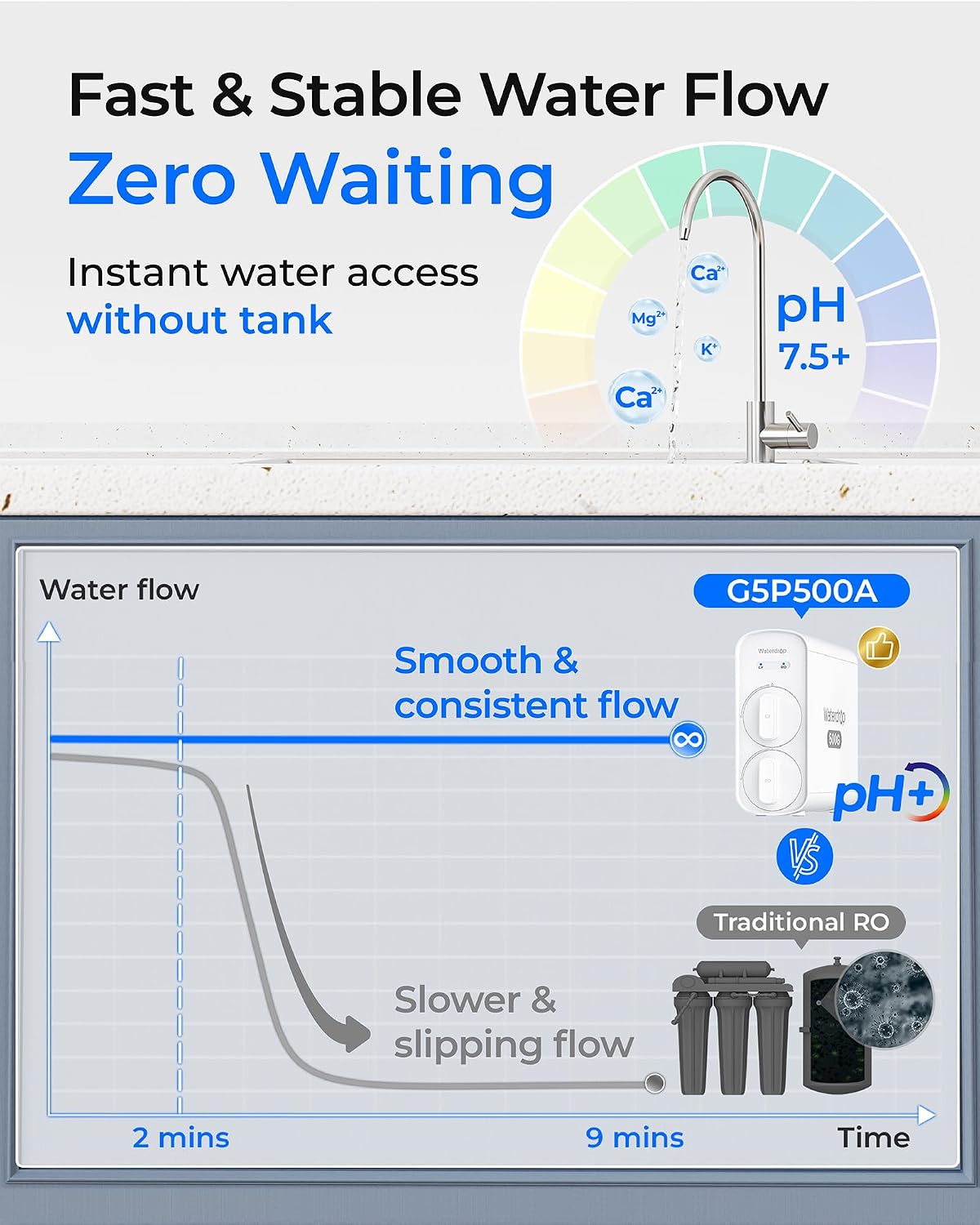 Waterdrop G5P500A Alkaline Mineral pH+ Reverse Osmosis Water Filter, NSF/ANSI 58 & 372 Certified, 8 Stage Reverse Osmosis System, 500G RO Water Filtration System, 2:1 Pure to Drain, Reduces TDS
