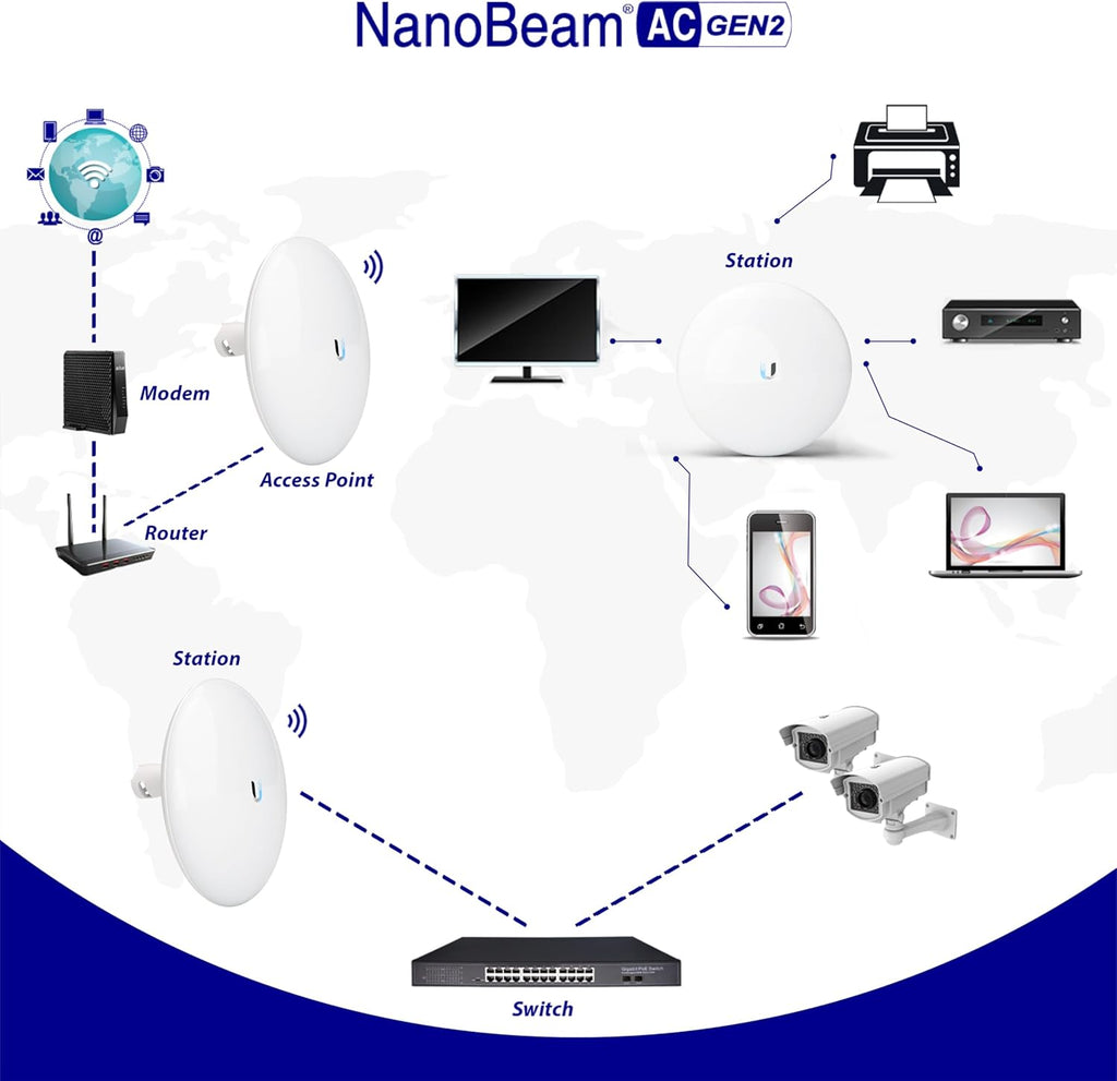 Wireless Bridge NBE-5AC-GEN2 PRE-CONFIGURED Bundle of 2 Outdoor Point-to-Point Wi-Fi Bridge, Plug and Play, 450+ Mbps Speed, 15+ km Range