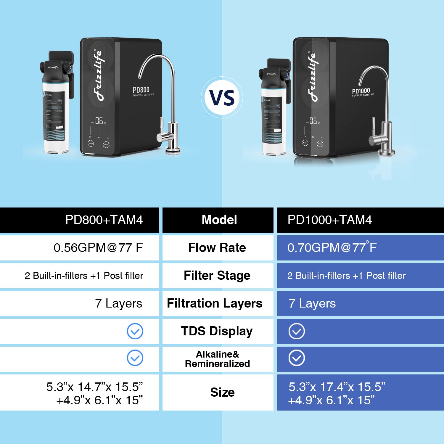 Frizzlife 1000GPD Reverse Osmosis Water Filter, NSF/ASNI 58&53&42&372 Standard, Alkaline Mineral pH+ Reverse Osmosis System, 9-Stage Filtration Tankless RO, 2:1 Pure to Drain, Under Sink, PD1000-TAM4