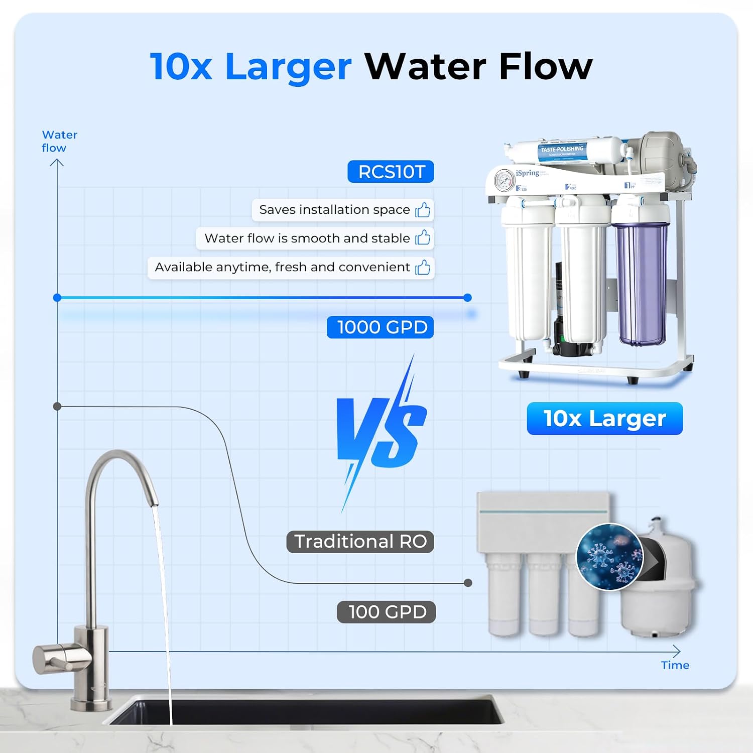 iSpring RCS10T Reverse Osmosis Water Filter, 5 Stage Tankless RO Water Filtration System for Commercial & Residential, High-Flow 1000 GPD, 2.5:1 Pure to Drain Ratio