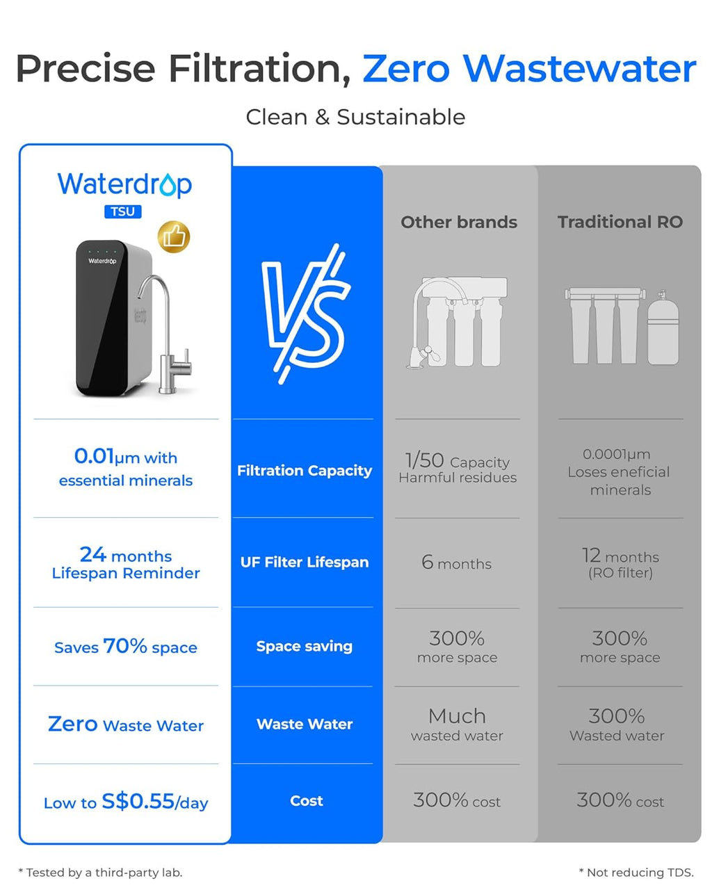Waterdrop TSU 0.01 Micron Ultra Filtration Under Sink Water Filter System, 3-Stage Tankless Under Sink Water Filtration System with Faucet, Smart Panel, Not Lower TDS, Drilling Required
