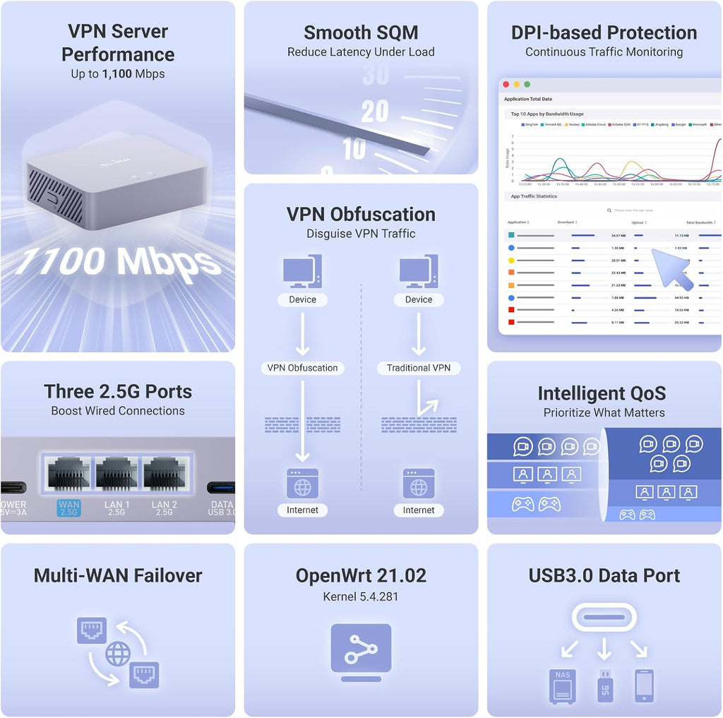 GL.iNet MT5000 (Brume 3) High-Speed Wired VPN Security Gateway for Home Office and Remote Work – Up to 1100 Mbps, 3× 2.5G Multi-WAN, DPI Security, VPN Obfuscation, OpenWrt, NO Wi-Fi