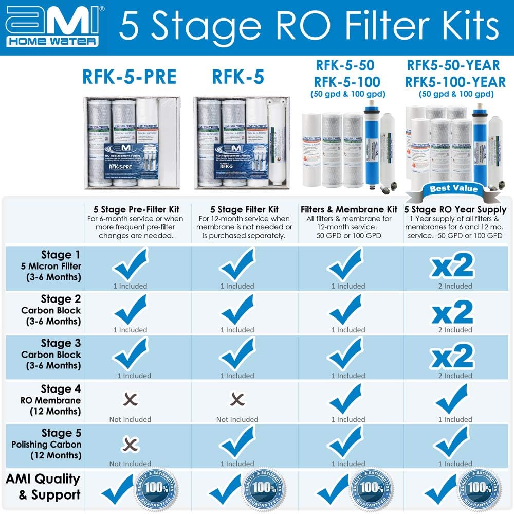 AMI Reverse Osmosis Filter & Membrane Replacement | 1 Year Supply | 50 GPD Membrane with Pre & Post Filter | for 5 Stage Water Filtration Systems