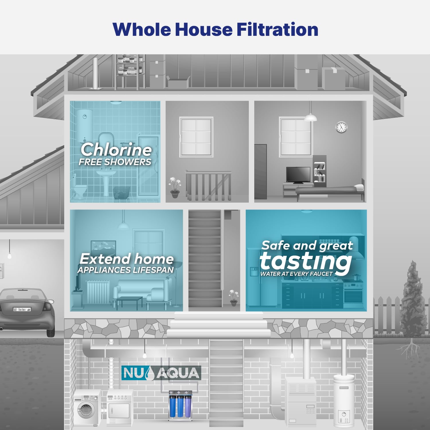 Nu Aqua 3-Stage Main Line Whole House Water Filter System w/Pressure Gauges (20' x 4.5') | Reduce Heavy Metals, Chlorine, Odors | Sediment, Granular Carbon, Carbon Block - Home Filtration