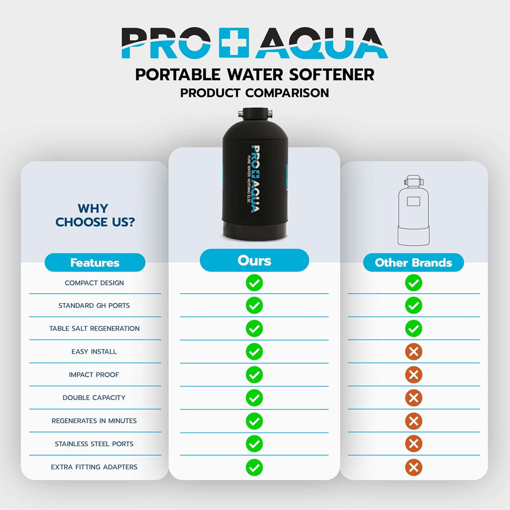 PRO+AQUA 16,000 Grain Portable Water Softener for RV, Trailers, Boats, Mobile Car Wash, Pressure Wash – Protects Water Systems from Hard Water Damage and Corrosion, with Pre-Filled High-Capacity Resin