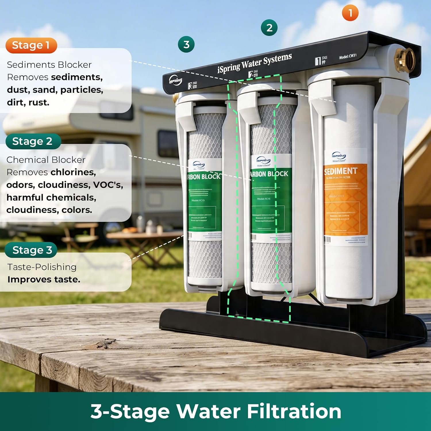 iSpring CW31 RV Water Filter System, 3-Stage RV Water Filtration System for Campers, 3/4'' Lead-Free Brass Hose Quick Connectors, Tankless, High Capacity, White