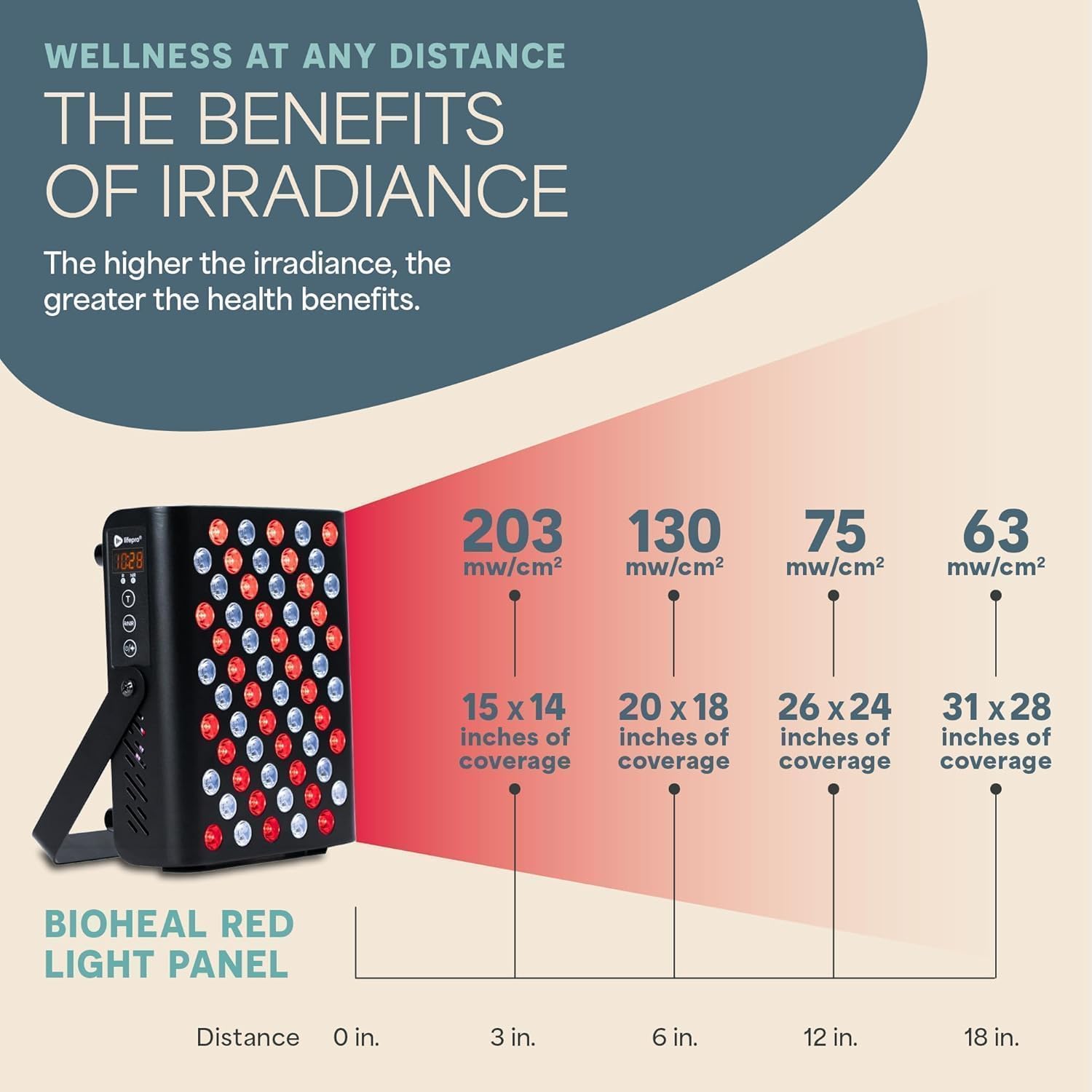 LifePro Red Light Therapy for Body Panel - 90 & 120 Dual Chip LEDs - 660nm & 850nm Near Infrared Full Body Red light Therapy Panel - For Daily Wellness & Comfort -Includes Hanging Kit and Eyewear