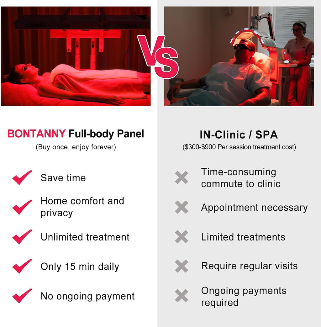 BONTANNY Red Light Therapy Full Body Panel, 480/630/660/810/830/850/1060nm 7 Wavelengths Blue Red Near Infrared Light Device with 300 Dual Chip Clinical Grade LEDs, Remote Control, Timer, BO-1500