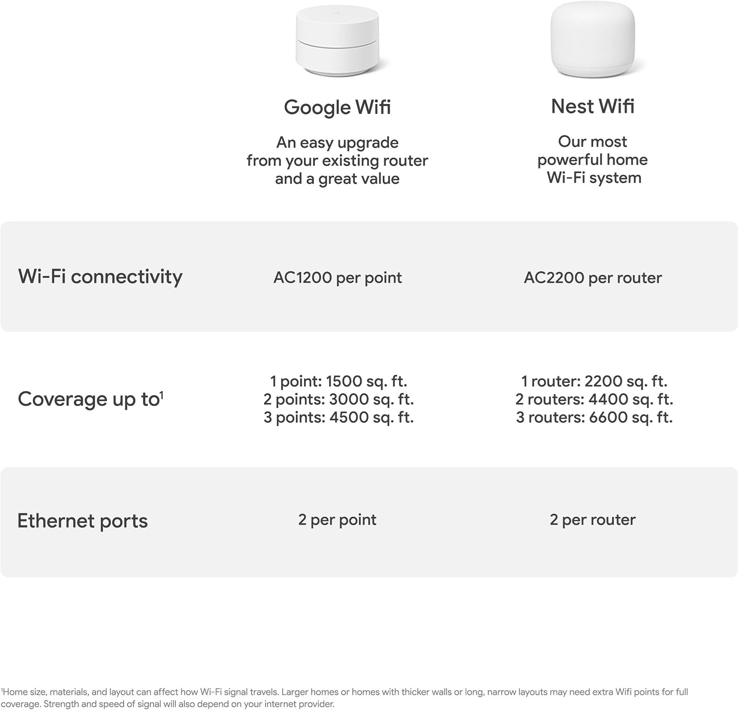 Google WiFi - AC1200 - Mesh WiFi System - WiFi Router - 3000 Sq Ft Coverage - 2 Pack
