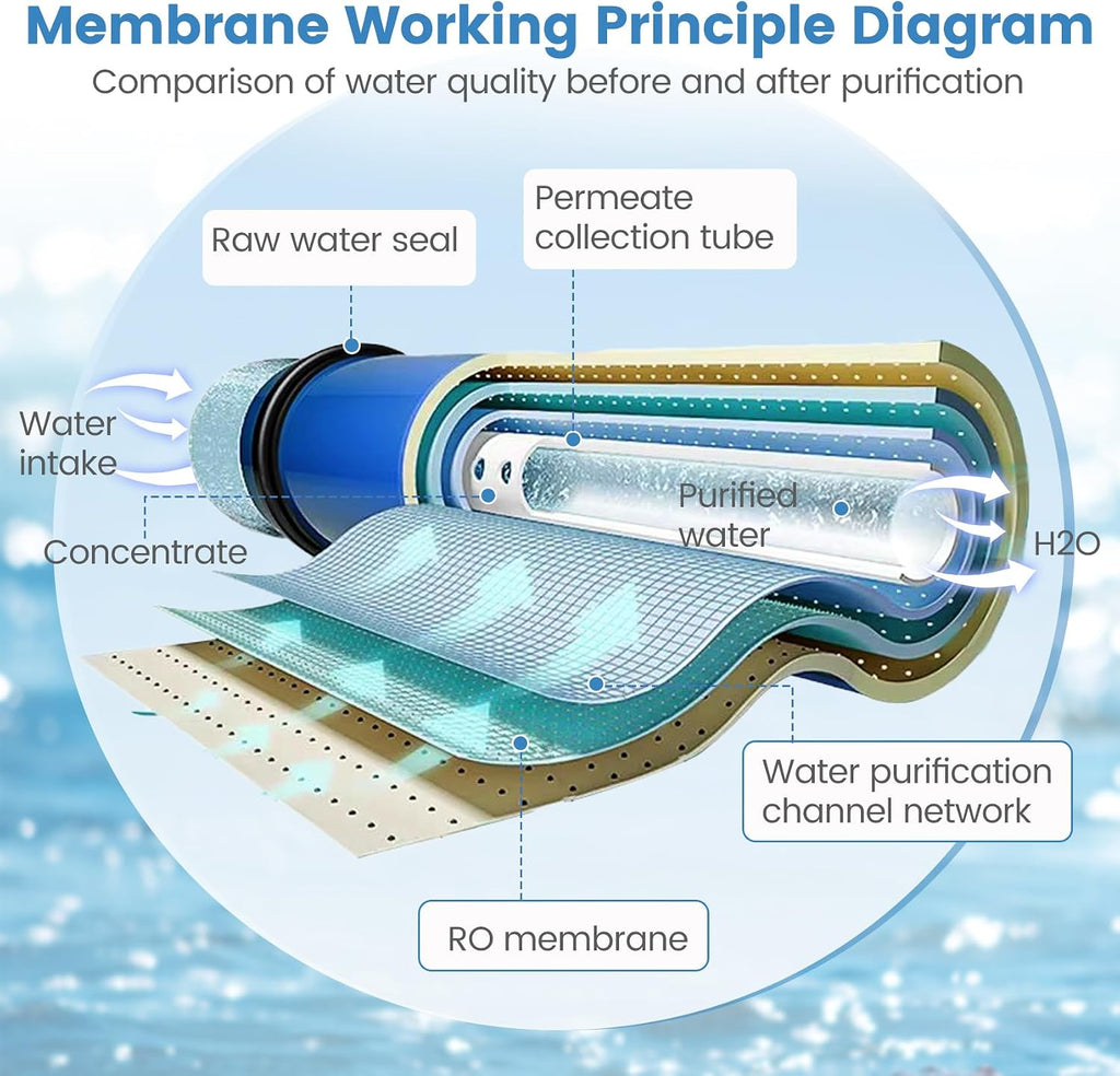 HF5-4040 RO Membrane Replacement for Axeon HF5-4040, HF5 Series Ultra Low Energy Reverse Osmosis Membrane, 2500 GPD RO Membrane, 98.5% Salt Rejection, 1000-2000 PPM