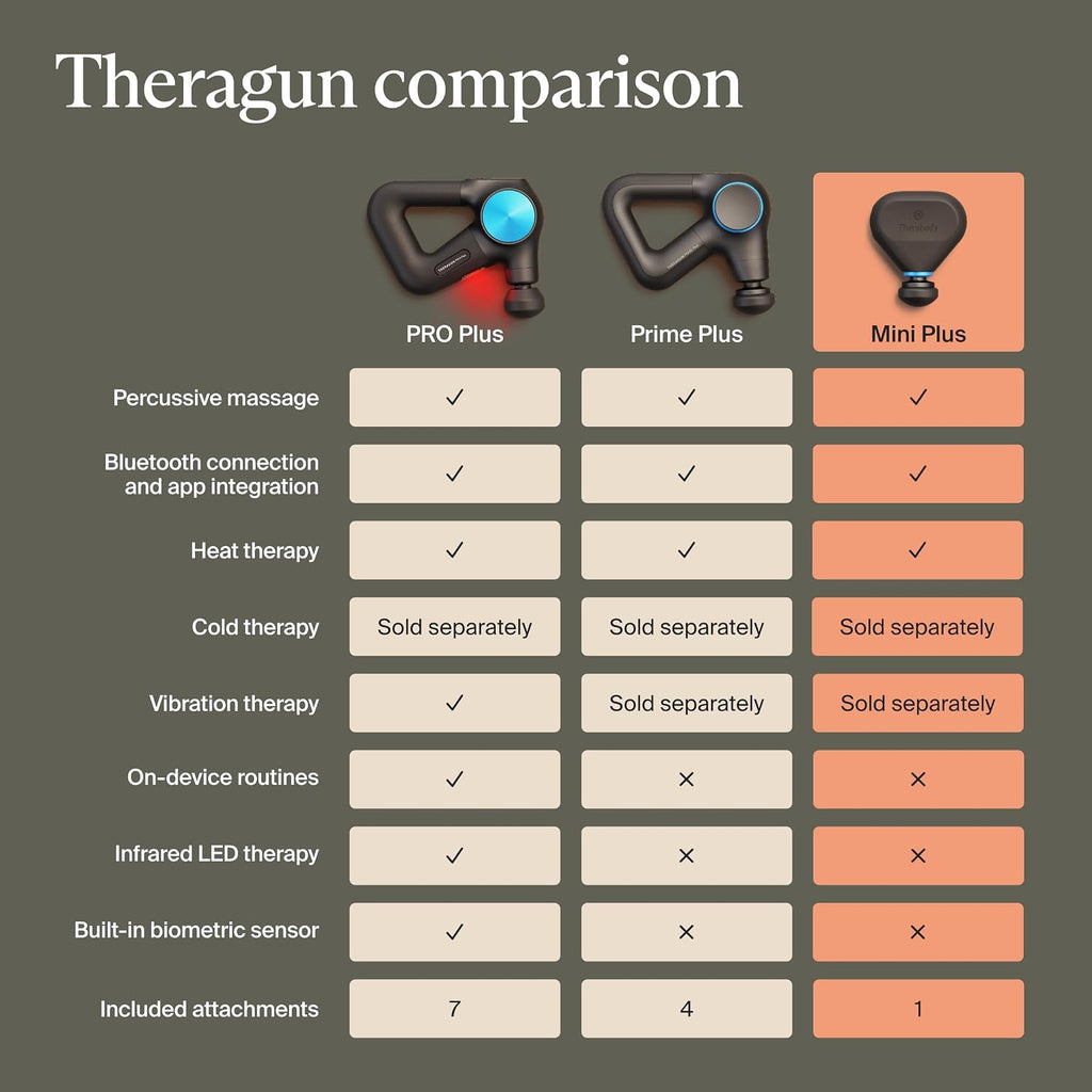 TheraGun Mini Plus Massage Gun by Therabody - Portable Massage Enhanced with Heat – Travel Essential for Faster Recovery On The Go