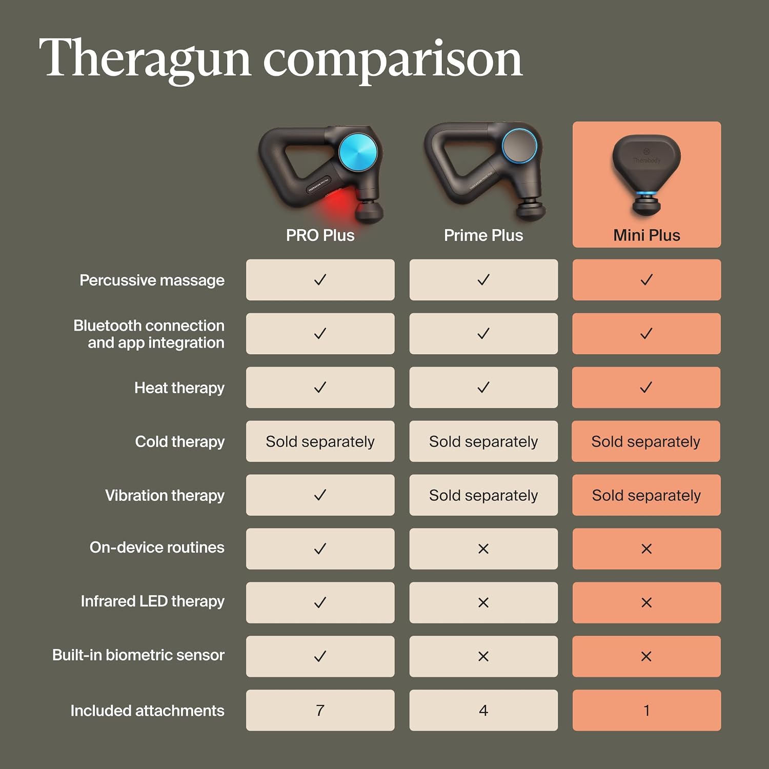 TheraGun Mini Plus Massage Gun by Therabody - Portable Massage Enhanced with Heat – Travel Essential for Faster Recovery On The Go