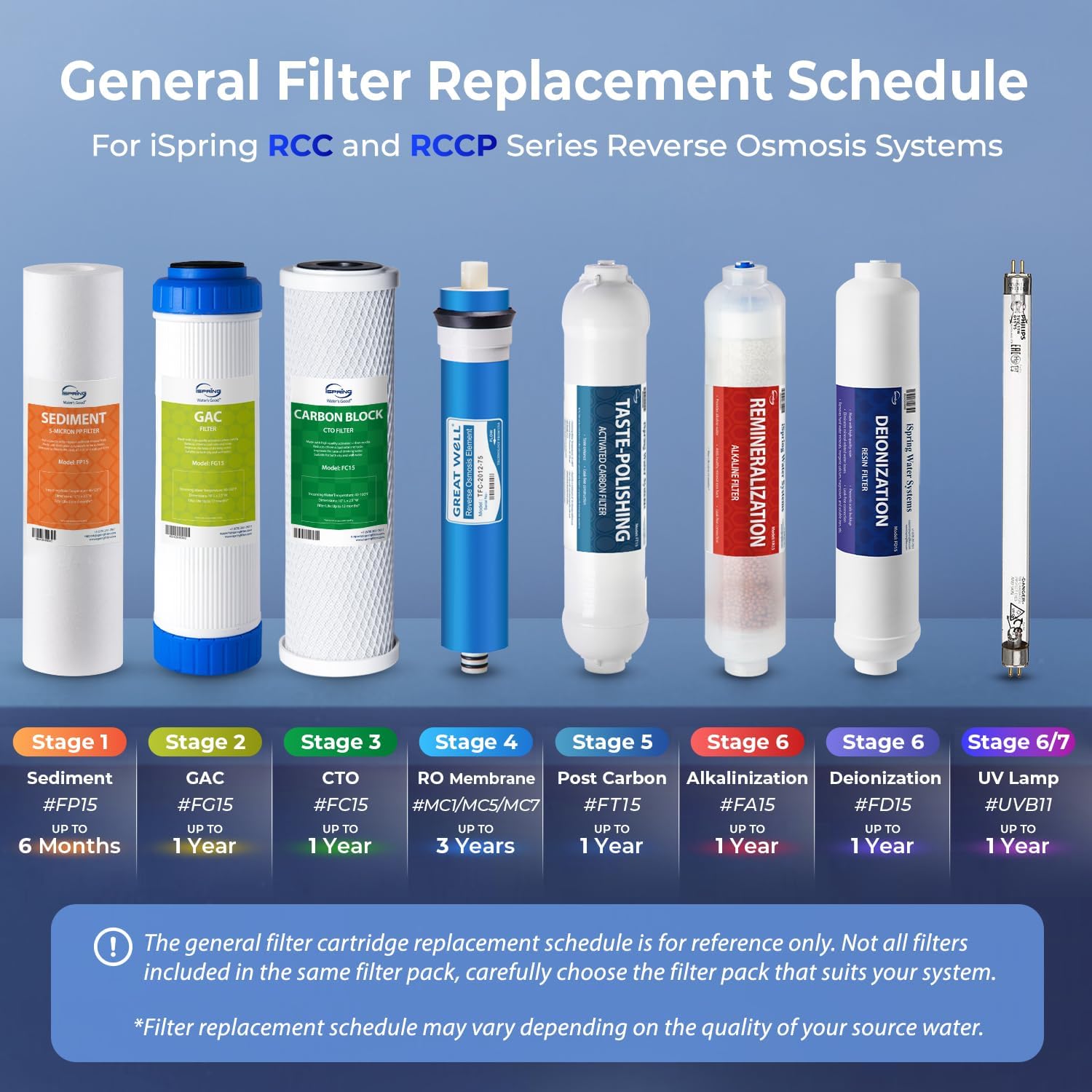 iSpring F15-75 NSF Certified 2-Year Replacement Filter Cartridge Pack for Standard 5-Stage Reverse Osmosis RO Systems, Reduces PFAS, Chlorine, Bad Taste, and Odor, 15 Pieces, White