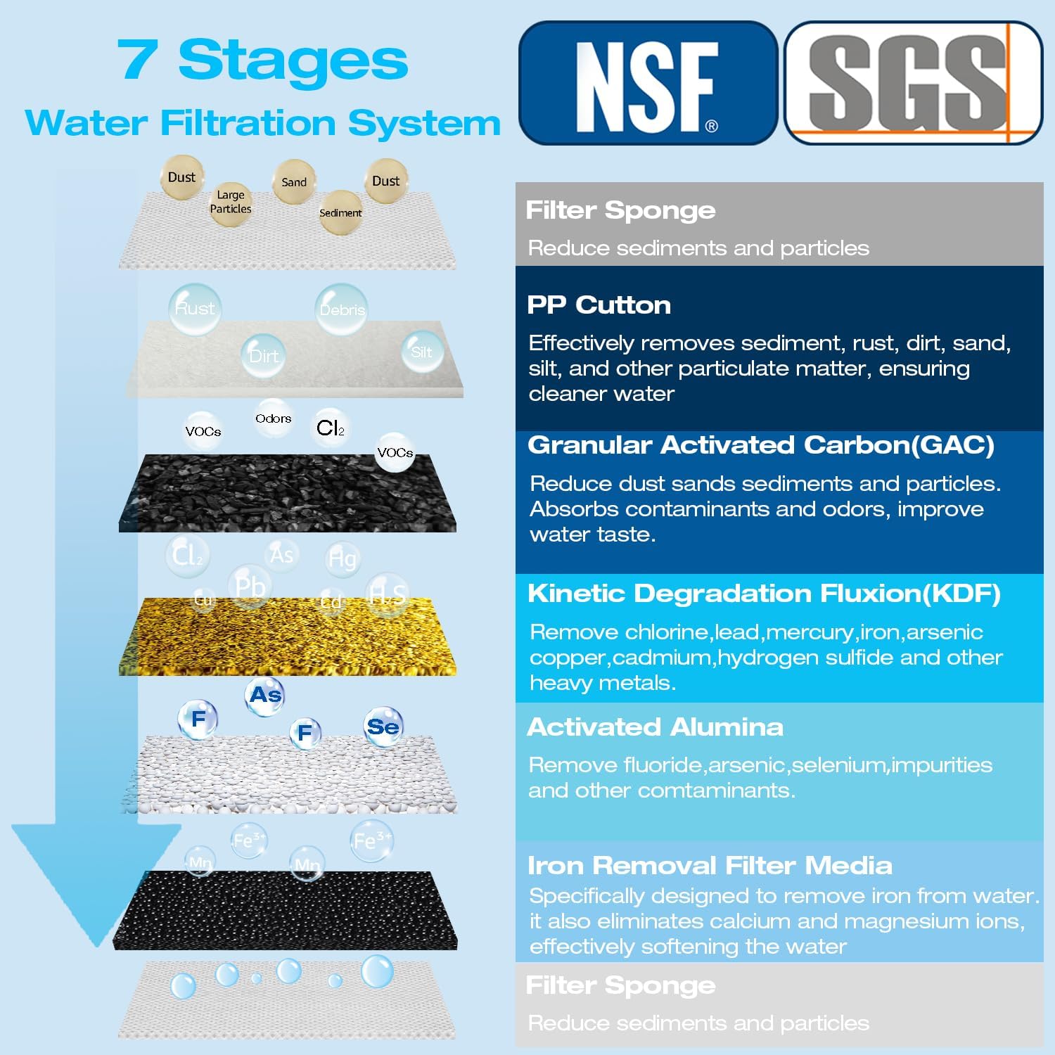 H&G Lifestyles 4.5' x 20' 3 Stage Whole House Water Filter Replacement set with Iron & Manganese Reducing Cartridges, GAC KDF, PP Cutton Cartridges,Compatible with DGD-5005-20, WGB32BM,EP20-BB,FP25B