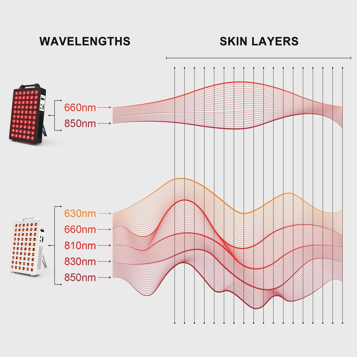 BONTANNY Red Light Therapy, 660nm 850nm 2-Wavelength Red Near Infrared Light Device with 60 Dual Chip Clinical Grade LEDs, Remote Control, Timer for Face, Body, Skin, Pain Relief, BO-300 (Black)