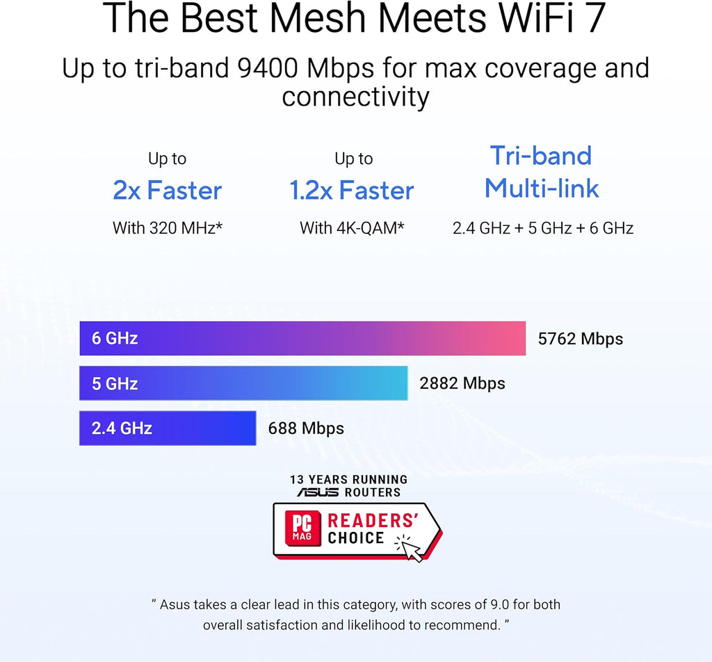 ASUS ZenWiFi BT6 Tri-Band WiFi 7 Mesh, 9.4 Gbps, 3000 sq.ft. (1pk), 2.5G WAN Port, Security and Parental Controls Included, Smart Home Master SSIDs, 4G & 5G Mobile Tethering, TAA Compliant