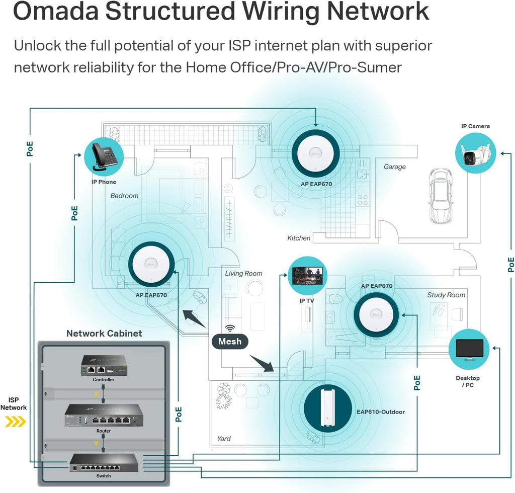 TP-Link Omada WiFi 6 Wireless Access Point-AX5400 Dual Band,2.5G Port,PoE+ or DC Powered,DC Adapter Included,5yr Warranty,6 Spatial Streams,Captive Portal,Mesh,WPA3,Roaming(EAP670),(Pack of 6)
