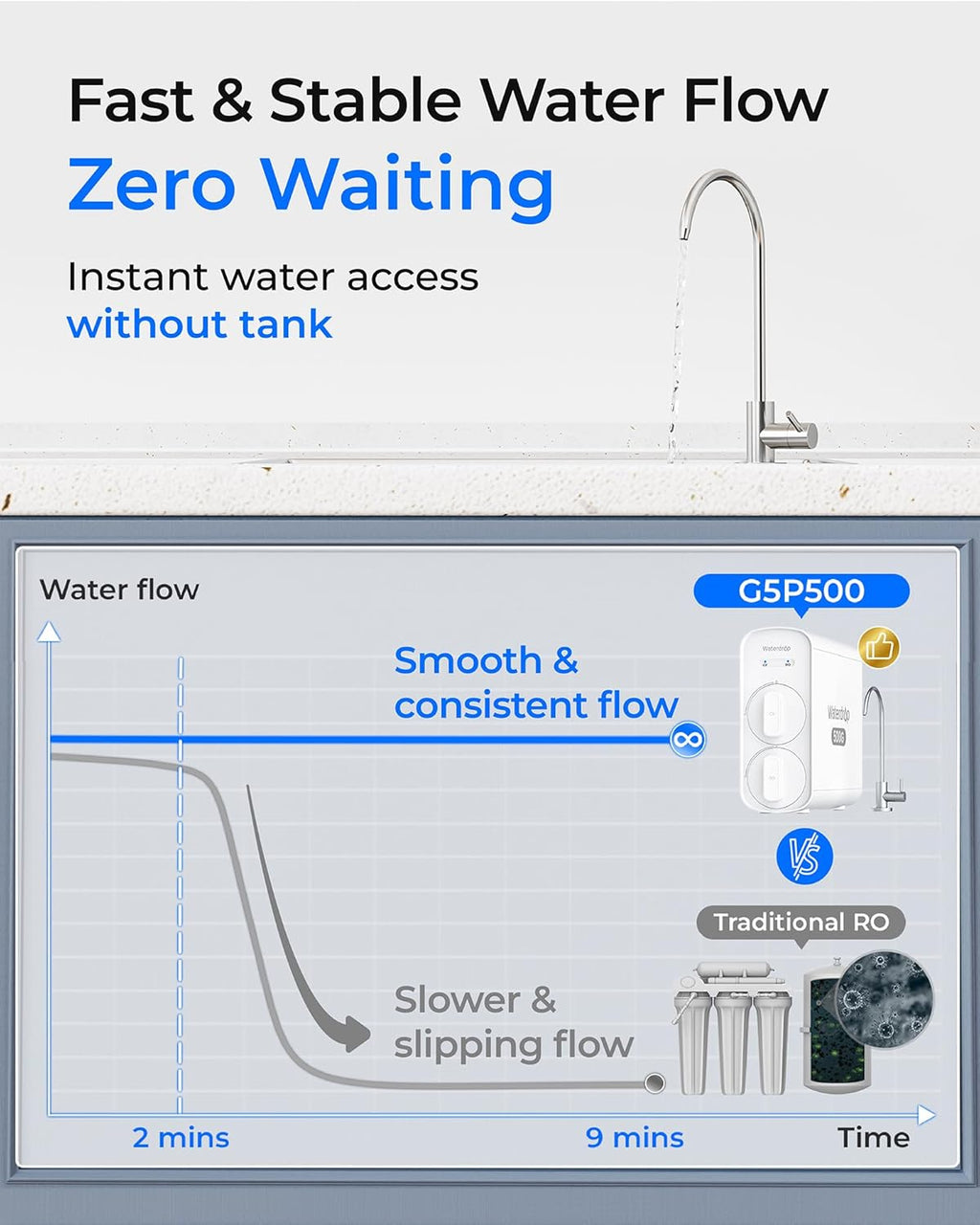 Waterdrop G5P500 Reverse Osmosis Water Filter, NSF/ANSI 58 & 372 Certified, 7 Stage Reverse Osmosis System, 500G RO Water Filtration System, 2:1 Pure to Drain, Reduces TDS PFAS, BPA Free