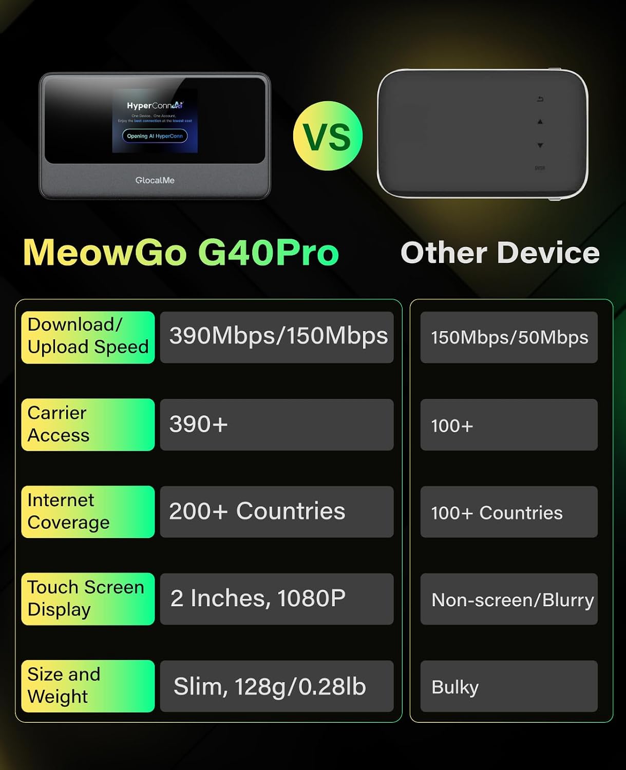 GlocalMe MeowGo G40Pro 4G Portable WiFi Hotspot for Travel in 200+ Countries, Upgraded 4G+ Mobile Hotspot Device with AI HyperConn, Speed Up to 390Mbps, No SIM Card Needed, 10 Connected Devices