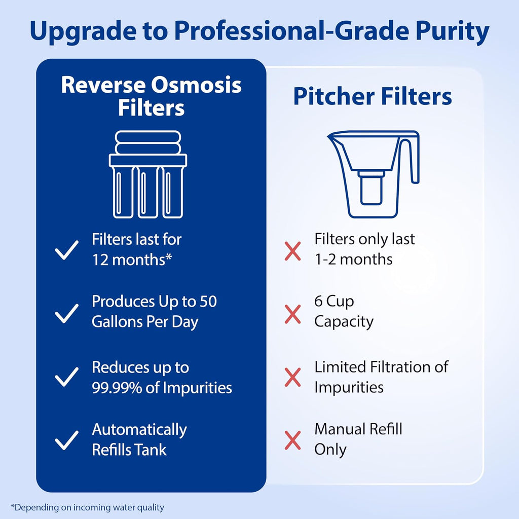 APEC Water ROES-50X 5-Stage Under Sink Reverse Osmosis Water Filter System, NSF Certified 372 & 58, 50 GPD, with Extra High Capacity Pre-Filter Set Stage 1-3