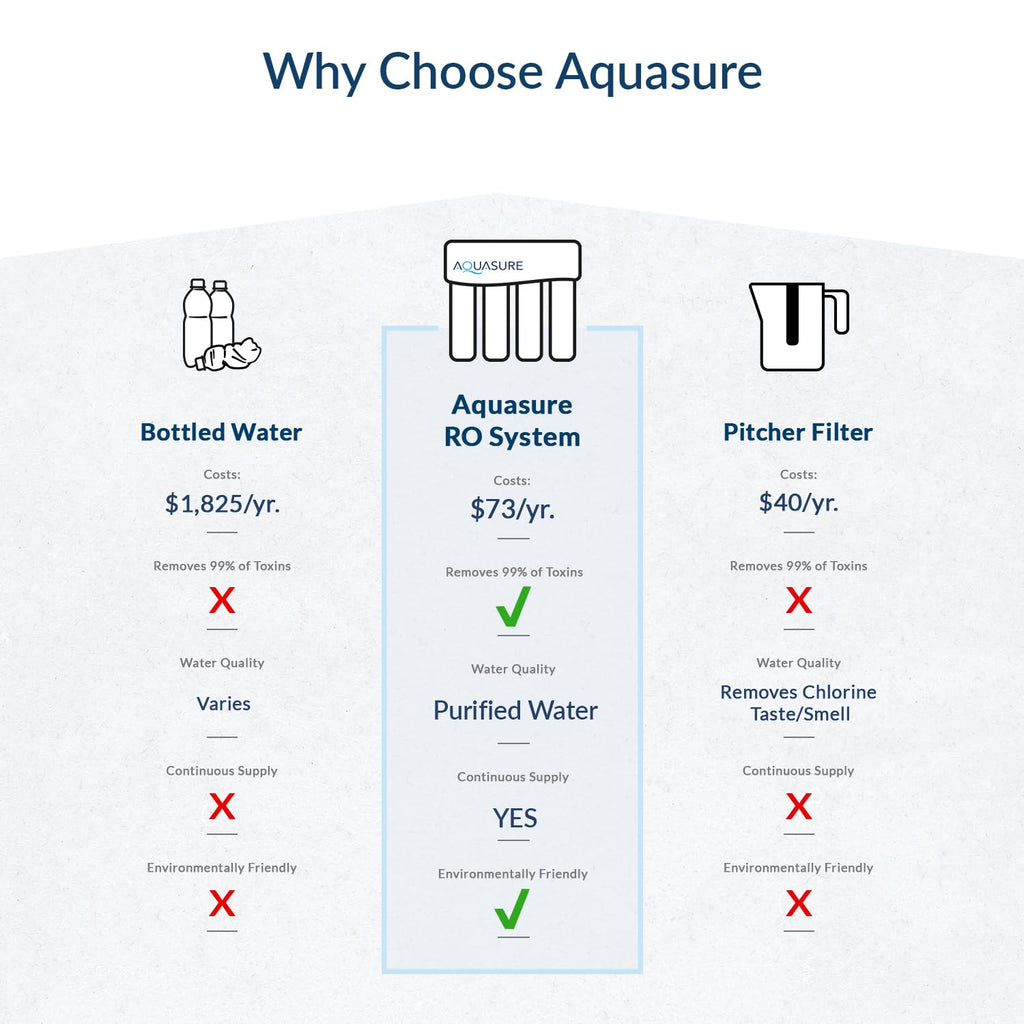 Aquasure Premier 4-Stage RO Reverse Osmosis Under Sink Drinking Water Filtration System | Removes 99% of Contaminants | 75 GPD, Leak-Proof, Quick Change Filters, with Tank & Brushed Nickel Faucet
