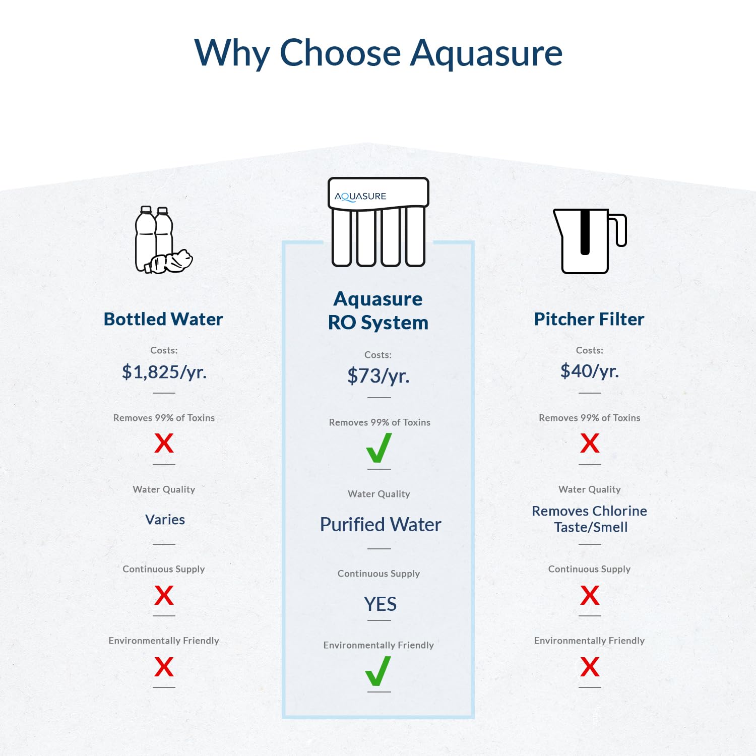 Aquasure Premier 4-Stage RO Reverse Osmosis Under Sink Drinking Water Filtration System | Removes 99% of Contaminants | 75 GPD, Leak-Proof, Quick Change Filters, with Tank & Brushed Nickel Faucet