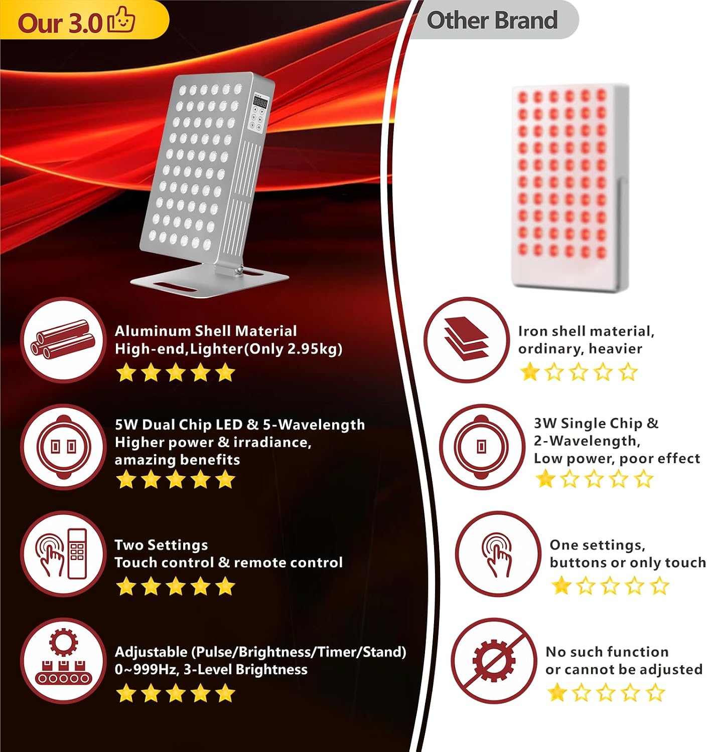 Red Light Therapy for Body 5 Wavelengths, Near Infrared Light Panel Therapy LED Light Face Panel, Desktop Small Home High Power Multi Wave Red Light Therapy Panel, 1-999Hz Adjustable Pulse
