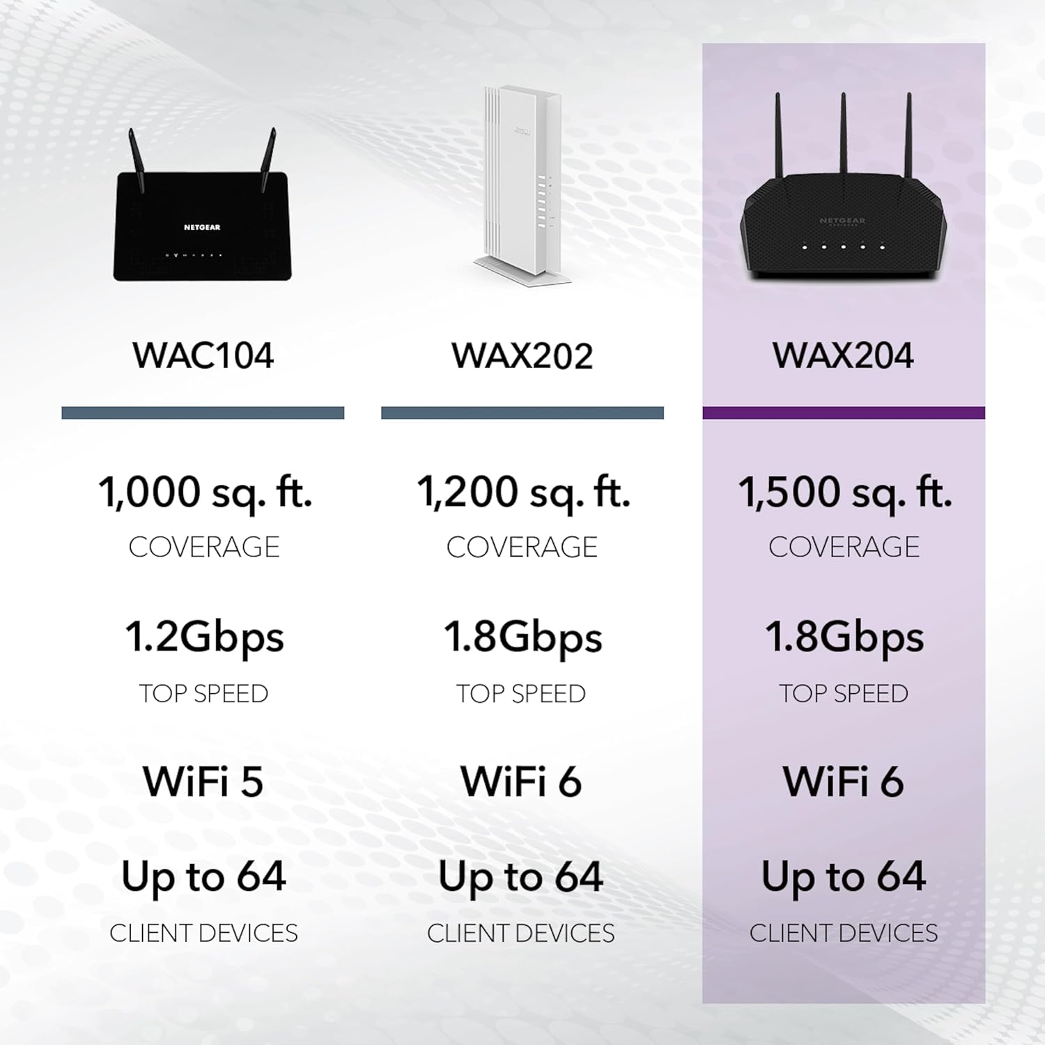 NETGEAR 4-Stream WiFi 6 Dual-Band Gigabit Router (WAX204) – AX1800 Wireless Speed (Up to 1.8 Gbps) | Coverage up to 1,500 sq. ft, 40 Devices