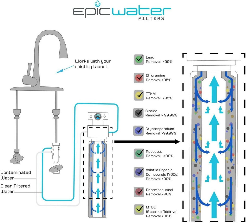 Epic Water Filters Smart Shield. Under Sink Water Filter, Inline NSF 53 Water Filter. Direct Connect DIY Install for Under Sink. Tap Water Filtration System. No Water Wasted