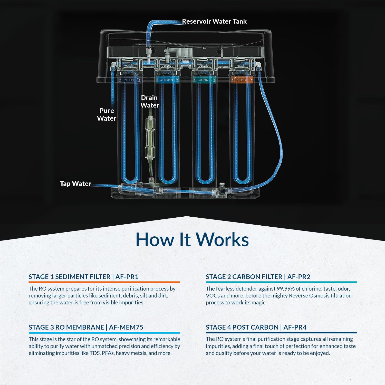 Aquasure Premier 4-Stage RO Reverse Osmosis Under Sink Drinking Water Filtration System | Removes 99% of Contaminants | 75 GPD, Leak-Proof, Quick Change Filters, with Tank & Brushed Nickel Faucet