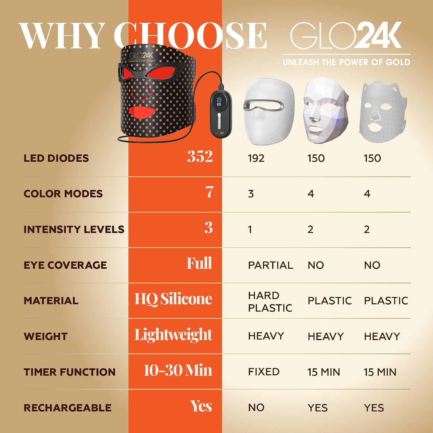 GLO24K LED Face Mask Light Therapy – Red Light Therapy Mask with 7 Color Modes, Infrared LED Facial Mask, Rechargeable Skin Care Device for At-Home Use