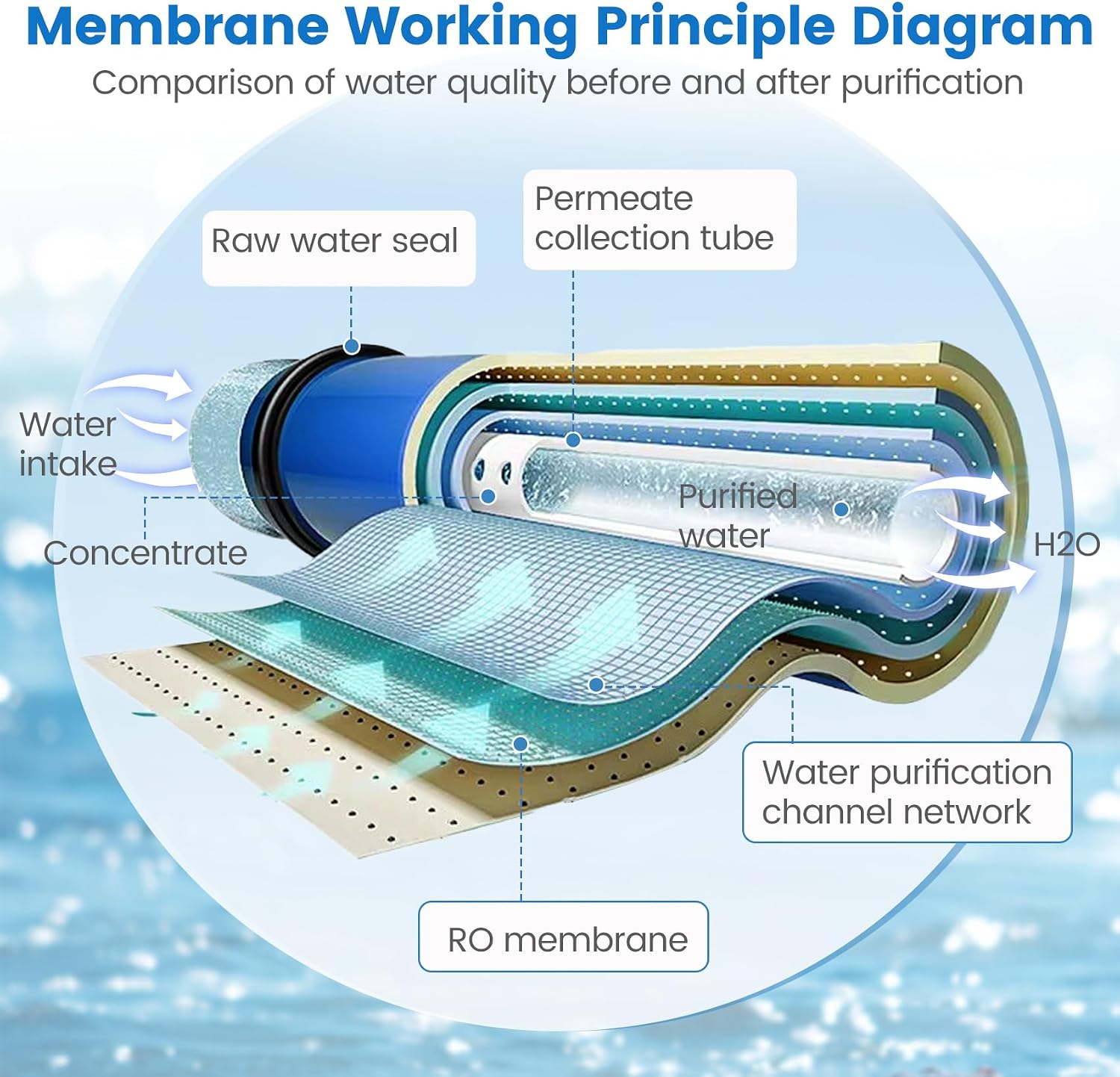 XLP-4040, XLP 4040 Membrane for Extreme Low Pressure Commercial Membrane, Salt Rejection 99%, 2300GPD, TDS≤1000ppm, 4040 XLP Membrane Good for Municipal Tap Water/Low-TDS Groundwater