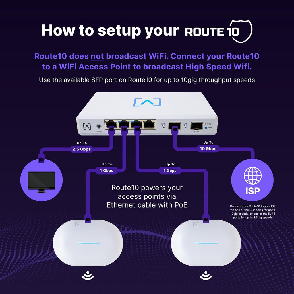 Alta Labs Route10 | 10 Gig Multi-WAN Router | High-Performance Qualcomm Quad-Core Hardware-Accelerated VPN Router | 2 10 Gbps SFP+ and 4 2.5 Gbps Ports | Real-Time Stats | Load Balancing | 40W PoE+