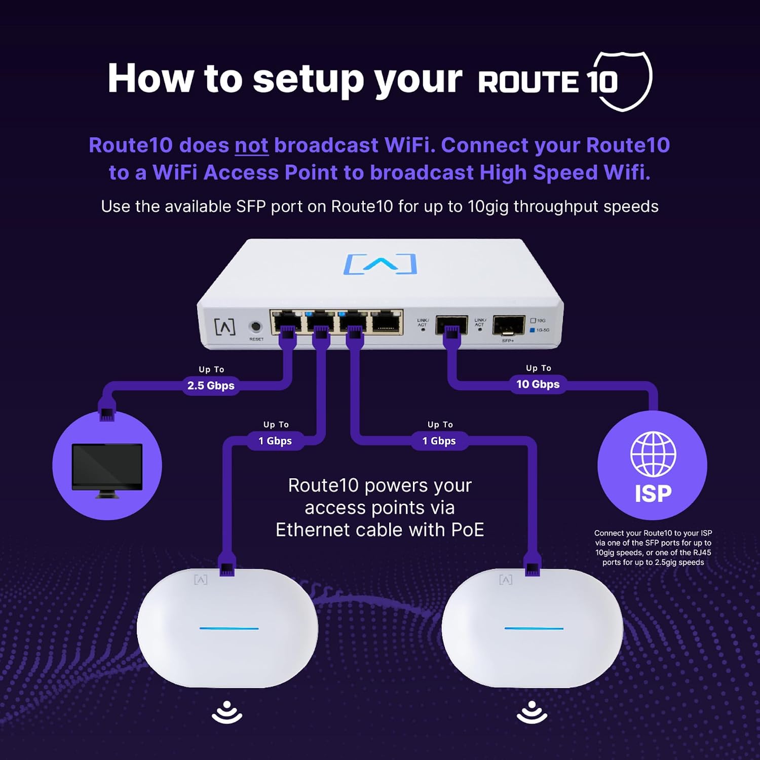 Alta Labs Route10 | 10 Gig Multi-WAN Router | High-Performance Qualcomm Quad-Core Hardware-Accelerated VPN Router | 2 10 Gbps SFP+ and 4 2.5 Gbps Ports | Real-Time Stats | Load Balancing | 40W PoE+