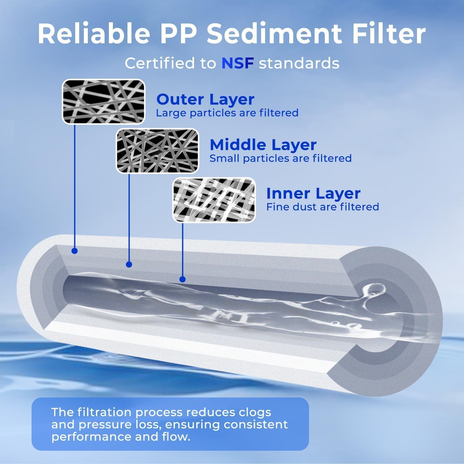 iSpring FP15X50-N, NSF Certified, 5 Micron 10'x2.5' Multi-layer Sediment Water Filter Cartridges, 50-Pack