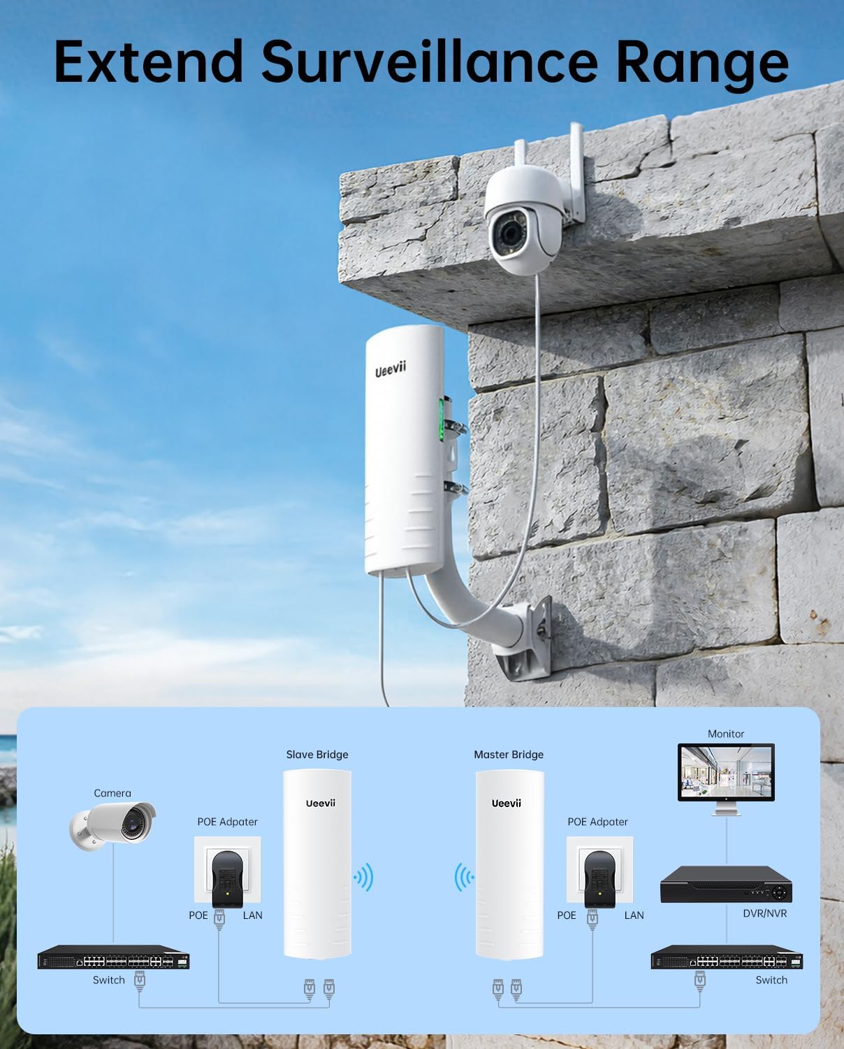 UeeVii Wireless Bridge Point to Point Outdoor CPE452Kit,with AX3000 WiFi Router,Adjustable Pole Mount,5.8G 3KM Range Wifi Bridge PtP/PtMP,Work with Starlink,Extend Network to Barn Garage,24V POE Power