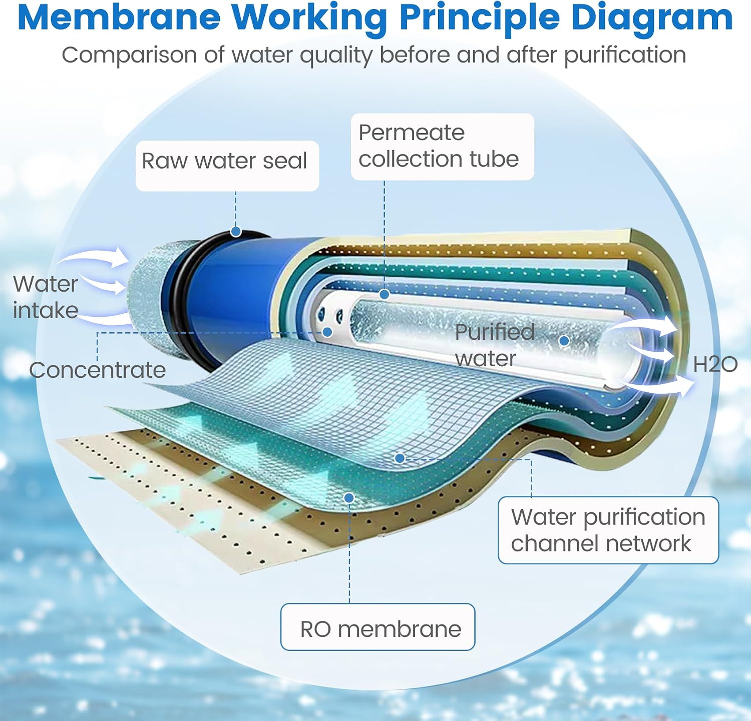 ULP-4040, 4040 ULP Membrane for Ultra Low Pressure Commercial Membrane, 2600GPD, TDS≤ 2000 ppm, Salt Rejection 99.3%, for Surfacewater, Groundwater, Tap and Municipal Water, NSF Certified