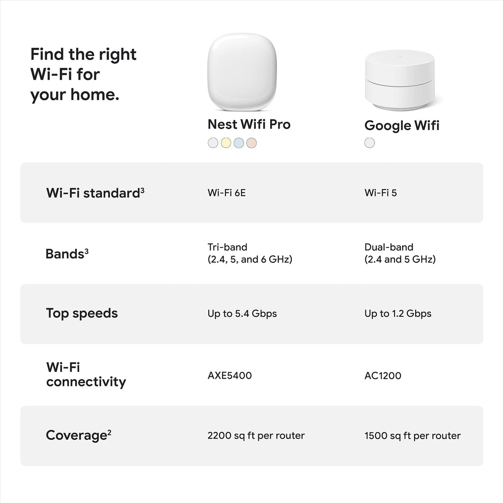 Google Nest WiFi Pro - Wi-Fi 6E - Reliable Home Wi-Fi System with Fast Speed and Whole Home Coverage - Mesh Router - 2 Pack - Snow
