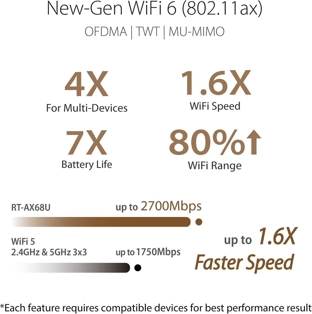 ASUS AX2700 WiFi 6 Router (RT-AX68U) - Dual Band 3x3 Wireless Internet Router with 4 Gigabit LAN Ports, Trend Micro Lifetime AiProtection, AiMesh Compatible, Parental Control, OFDMA, WAN Aggregation