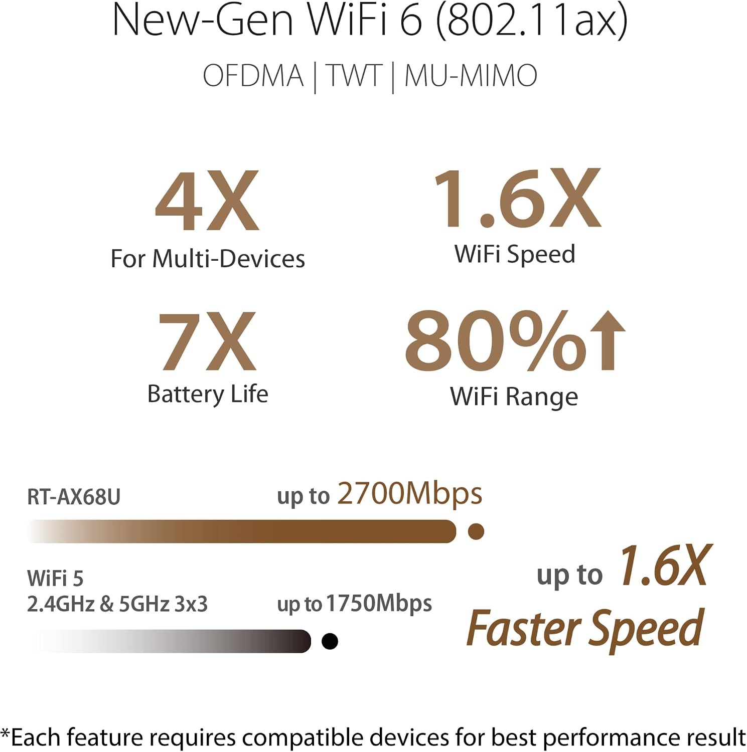 ASUS AX2700 WiFi 6 Router (RT-AX68U) - Dual Band 3x3 Wireless Internet Router with 4 Gigabit LAN Ports, Trend Micro Lifetime AiProtection, AiMesh Compatible, Parental Control, OFDMA, WAN Aggregation