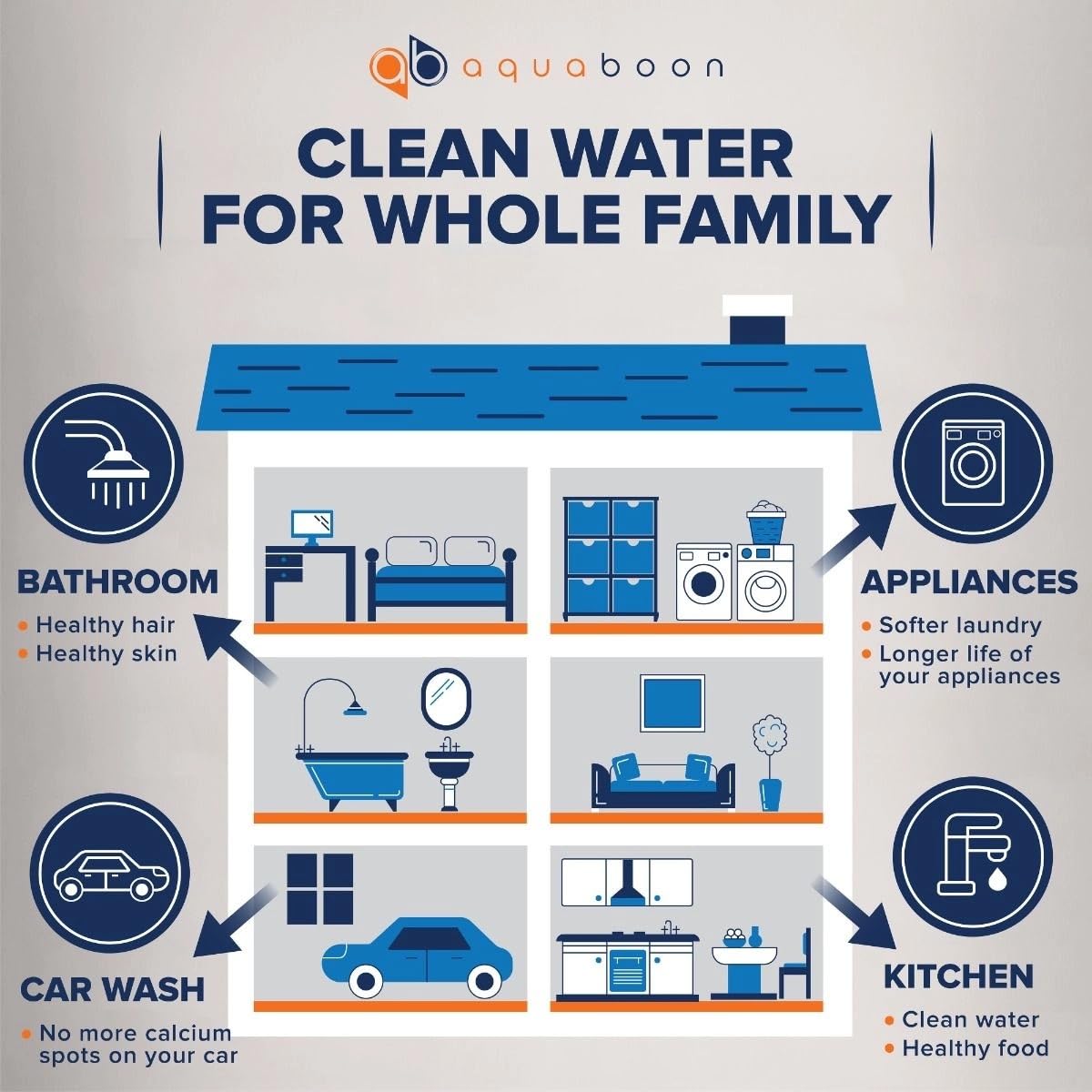 Aquaboon Whole House Water Filter System for Well Water with 5 Micron 20x4.5 Iron & Manganese Water Purification Cartrige | NSF Certified, Pressure Gauges & Releas, Wrench, Bracket 1' NPT