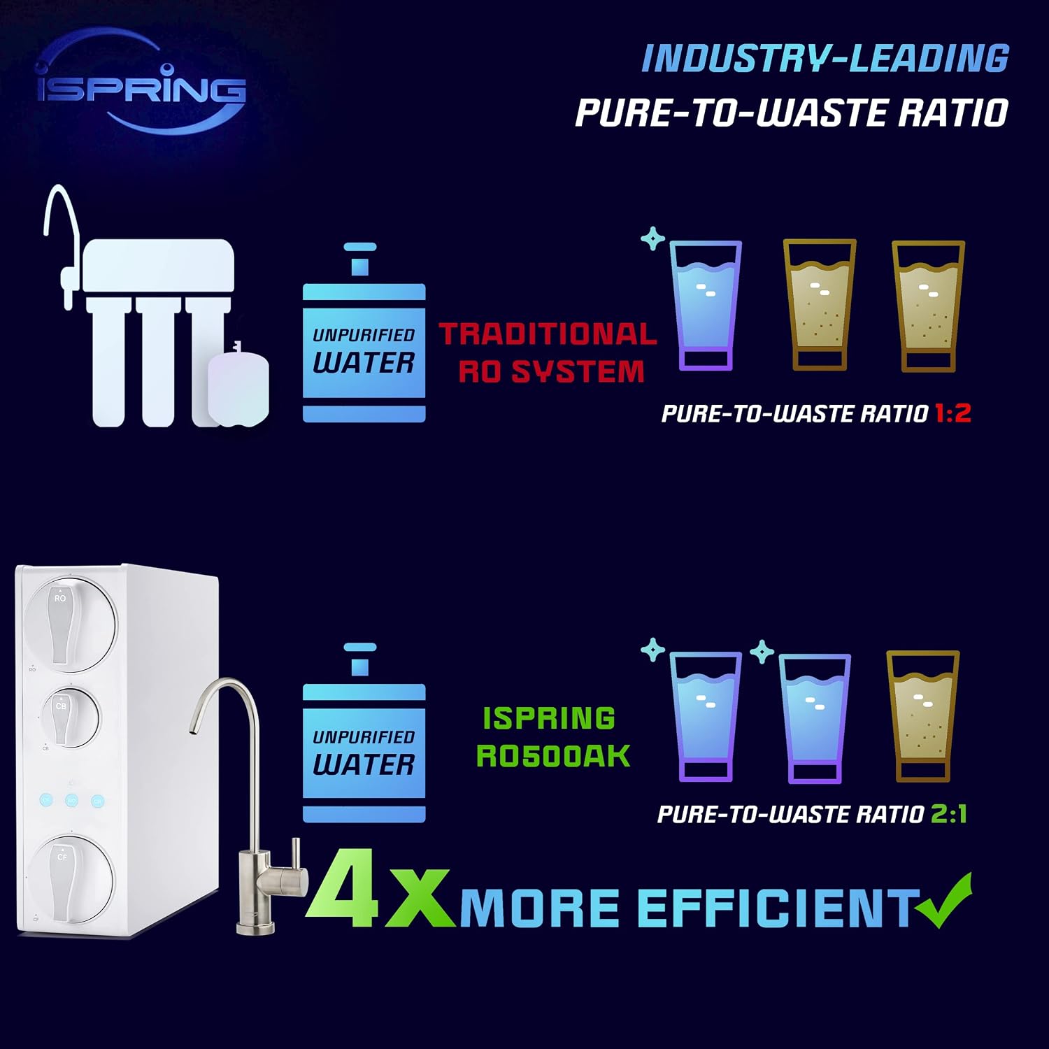 iSpring F3-RO500AK 1 Year Replacement Filter Pack for RO500 Series Tankless Reverse Osmosis Water Filtration System