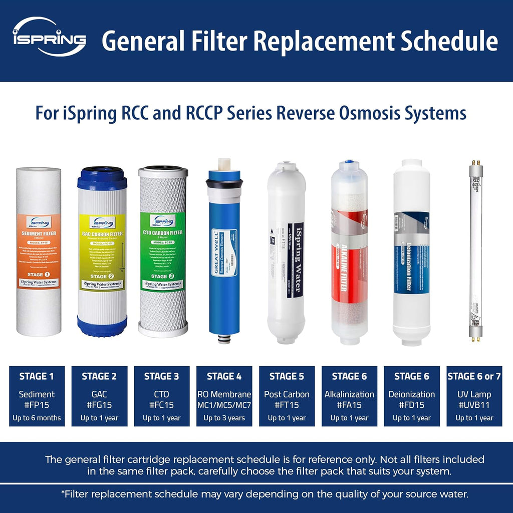 iSpring F31KU100 3-Year Reverse Osmosis Water Filter Replacement Cartridge Set for 7-Stage 100 GPD RO Water Filtration Systems w/Alkaline Mineral & UV Filters Fits RCC1UP-AK, RCC7AK-UV, 31 Piece