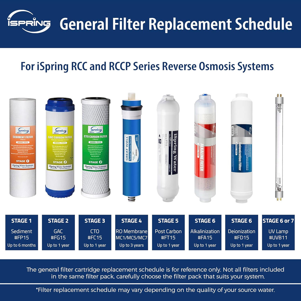 iSpring F15-50 2-Year Replacement Supply Water Filter Cartridge Pack Set for Standard 5-Stage Reverse Osmosis RO Systems
